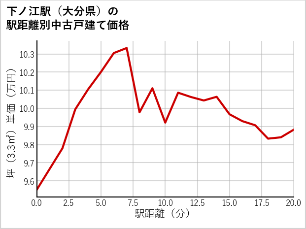 下ノ江駅（大分県）の徒歩距離別の中古戸建て坪単価
