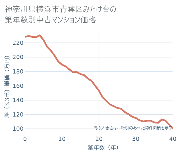 神奈川県横浜市青葉区みたけ台の築年数別の中古マンション坪単価