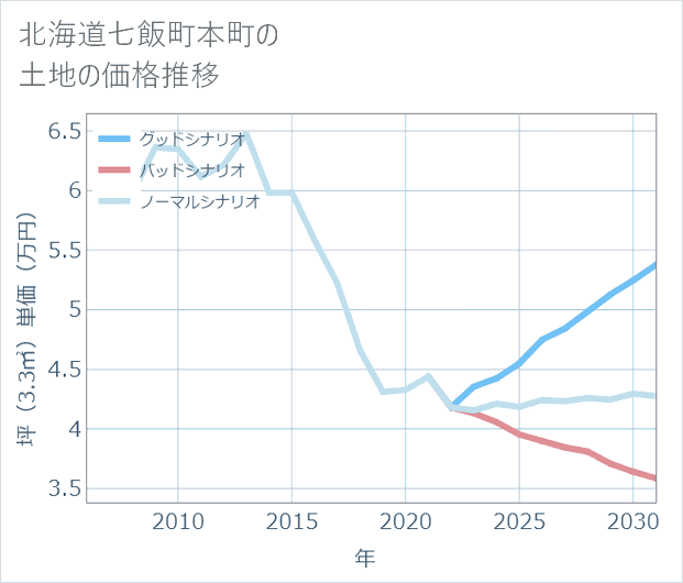 北海道七飯町本町の土地価格推移