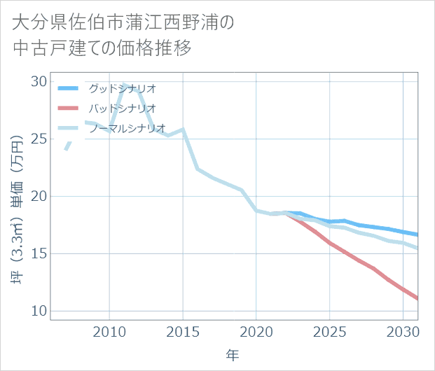 大分県佐伯市蒲江西野浦の中古戸建て価格推移