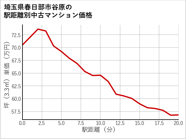 埼玉県春日部市谷原の徒歩距離別の中古マンション坪単価