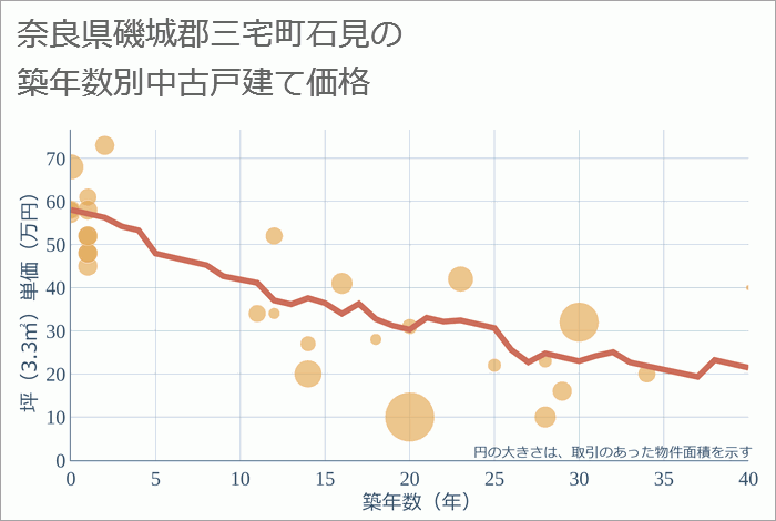 奈良県磯城郡三宅町石見の築年数別の中古戸建て坪単価