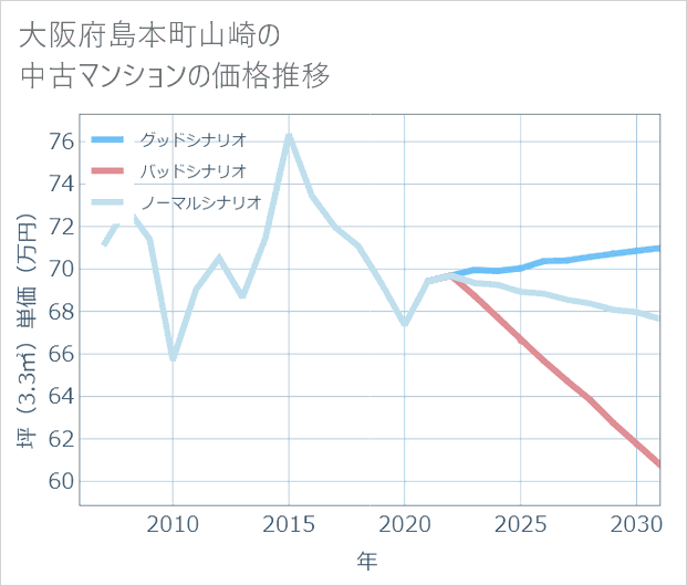 大阪府島本町山崎の中古マンション価格推移