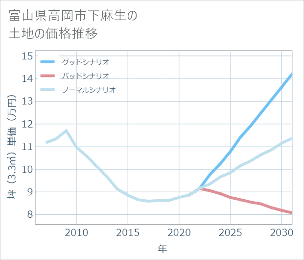 富山県高岡市下麻生の土地価格推移