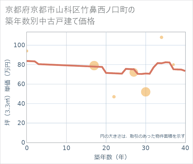 京都府京都市山科区竹鼻西ノ口町の築年数別の中古戸建て坪単価