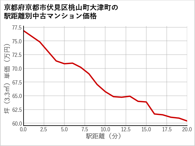 京都府京都市伏見区桃山町大津町の徒歩距離別の中古マンション坪単価