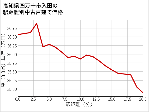 高知県四万十市入田の徒歩距離別の中古戸建て坪単価