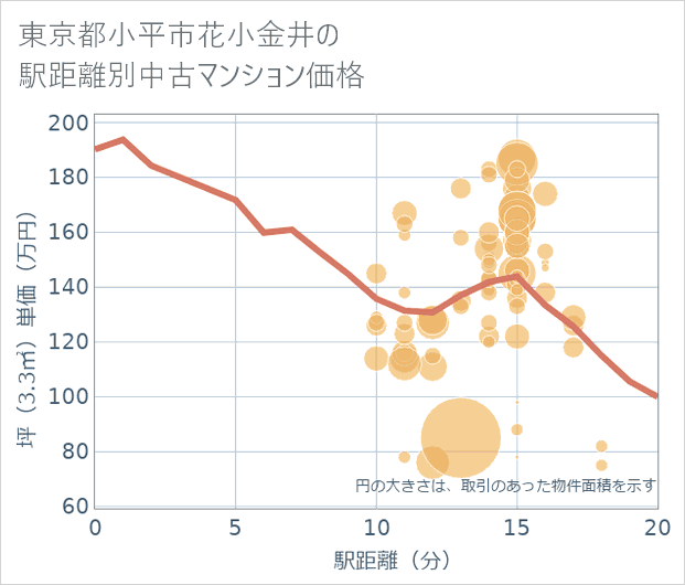 東京都小平市花小金井の徒歩距離別の中古マンション坪単価