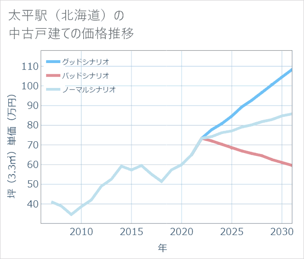 太平駅(北海道)の中古戸建て価格推移