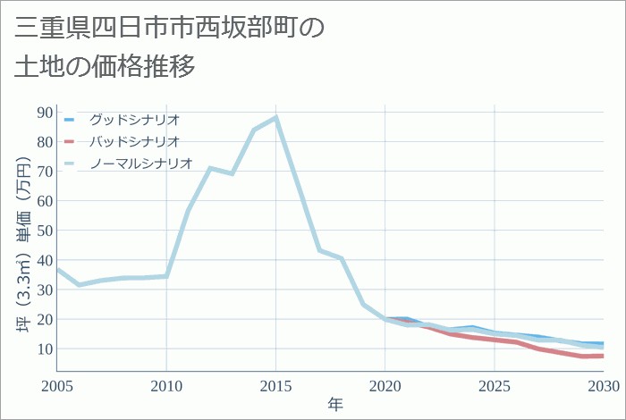 三重県四日市市西坂部町の土地価格推移