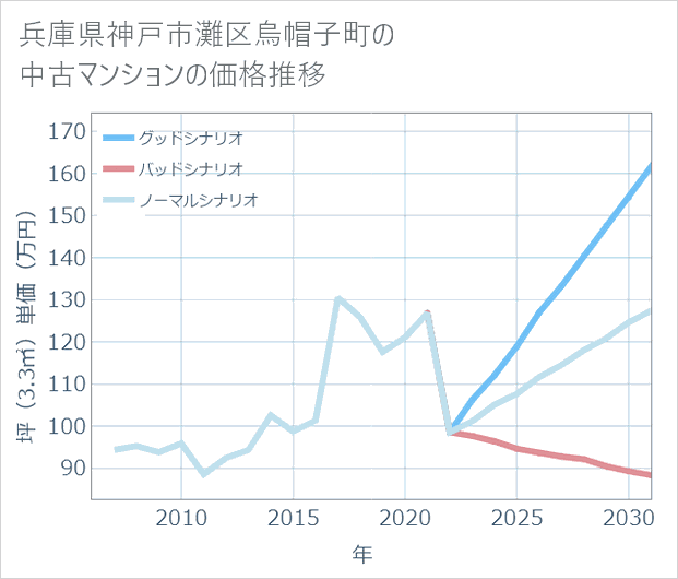 兵庫県神戸市灘区烏帽子町の中古マンション価格推移
