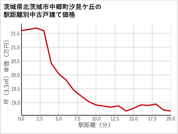 茨城県北茨城市中郷町汐見ケ丘の徒歩距離別の中古戸建て坪単価