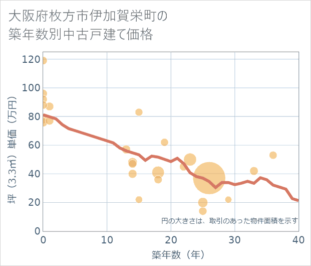 大阪府枚方市伊加賀栄町の築年数別の中古戸建て坪単価