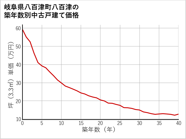 岐阜県八百津町八百津の築年数別の中古戸建て坪単価