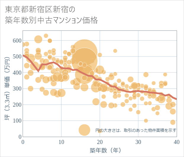 東京都新宿区新宿の築年数別の中古マンション坪単価