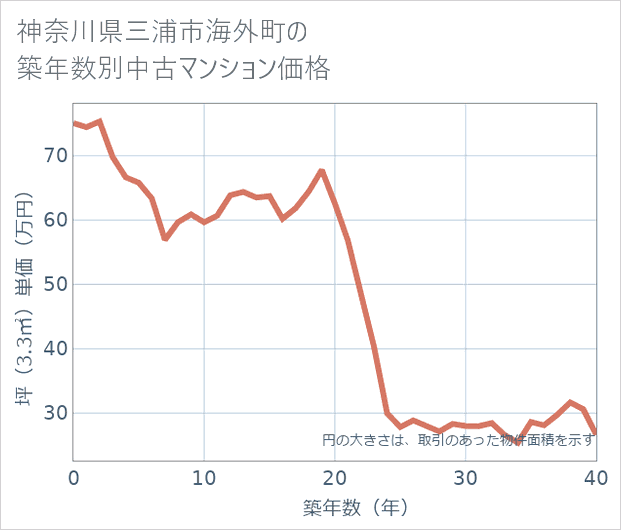 神奈川県三浦市海外町の築年数別の中古マンション坪単価