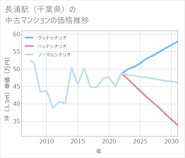 長浦駅(千葉県)の中古マンション価格推移