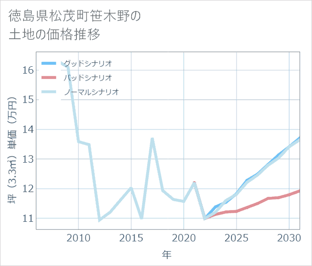 徳島県松茂町笹木野の土地価格推移