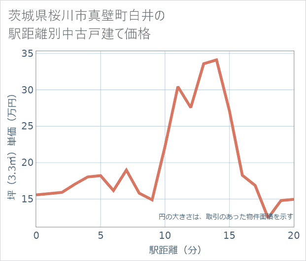 茨城県桜川市真壁町白井の徒歩距離別の中古戸建て坪単価