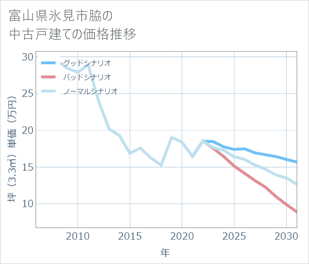 富山県氷見市脇の中古戸建て価格推移