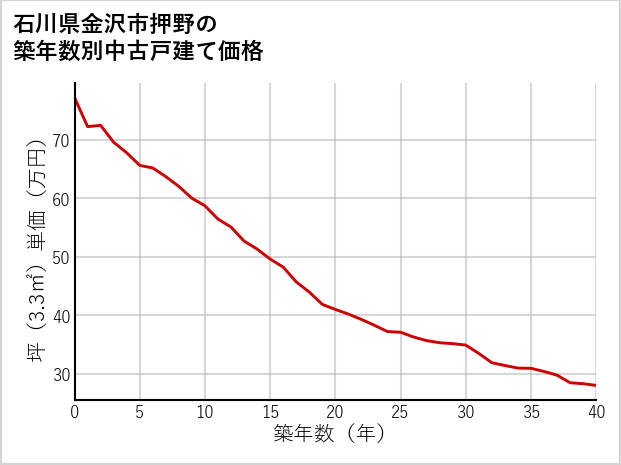 石川県金沢市押野の築年数別の中古戸建て坪単価
