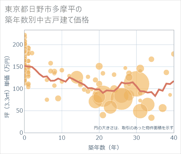 東京都日野市多摩平の築年数別の中古戸建て坪単価