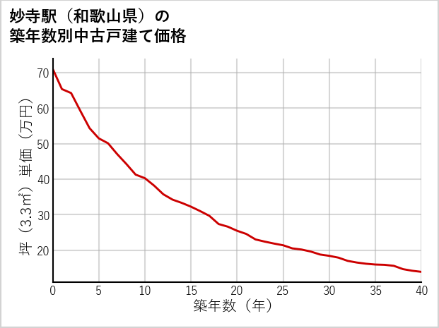 妙寺駅（和歌山県）の築年数別の中古戸建て坪単価