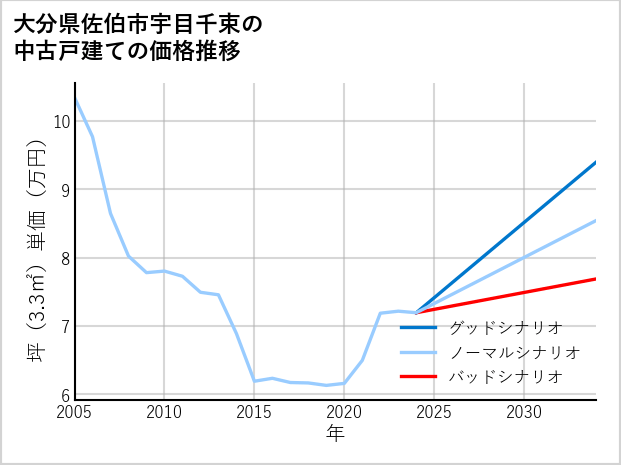 大分県佐伯市宇目千束の中古戸建て価格推移