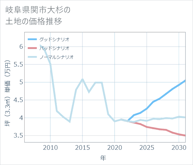 岐阜県関市大杉の土地価格推移