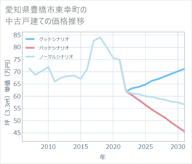 愛知県豊橋市東幸町の中古戸建て価格推移