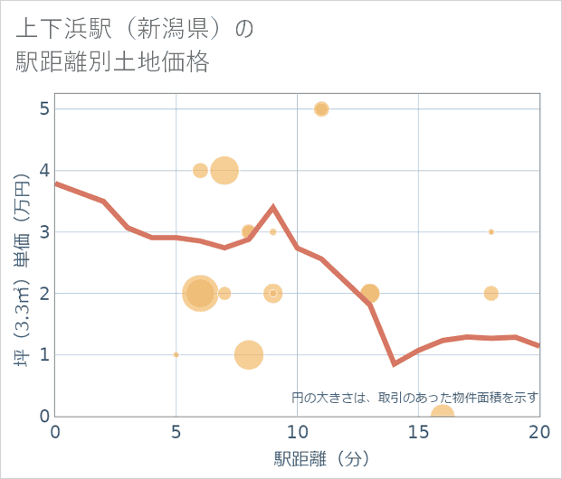 上下浜駅(新潟県)の徒歩距離別の土地坪単価