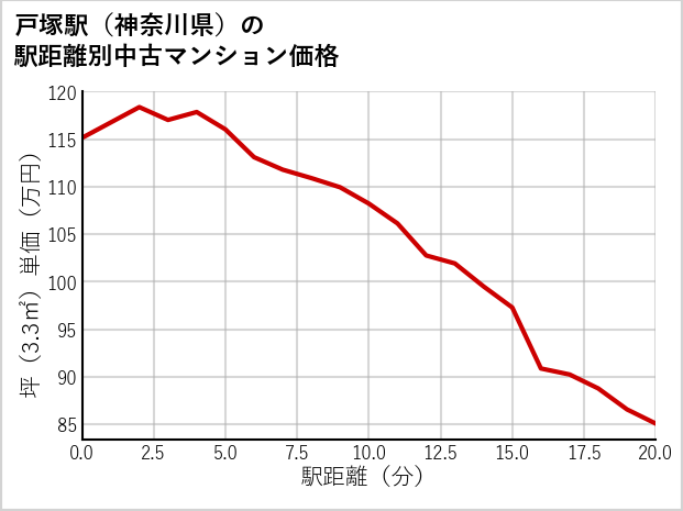 戸塚駅（神奈川県）の徒歩距離別の中古マンション坪単価