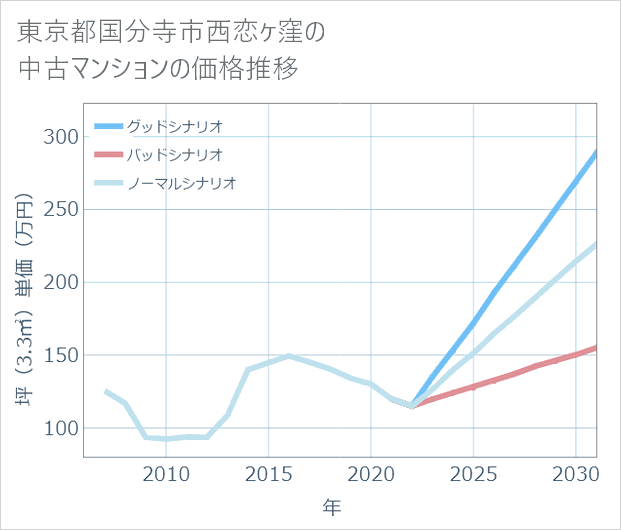 東京都国分寺市西恋ケ窪の中古マンション価格推移