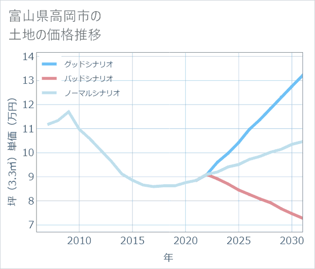 富山県高岡市の土地価格推移