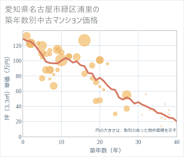 愛知県名古屋市緑区浦里の築年数別の中古マンション坪単価