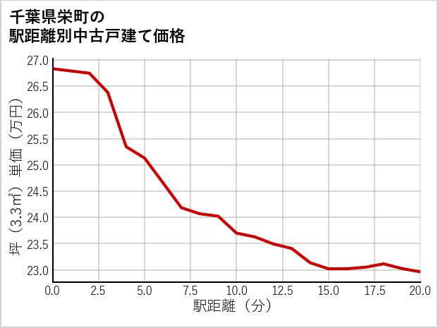 千葉県栄町の徒歩距離別の中古戸建て坪単価