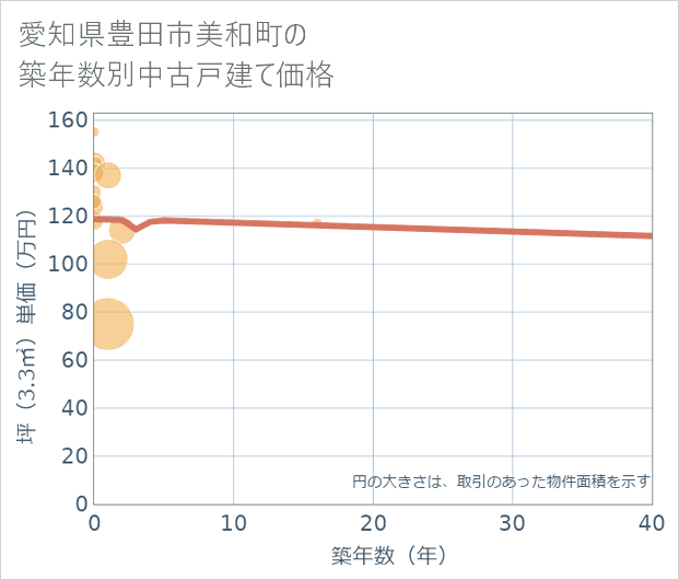 愛知県豊田市美和町の築年数別の中古戸建て坪単価