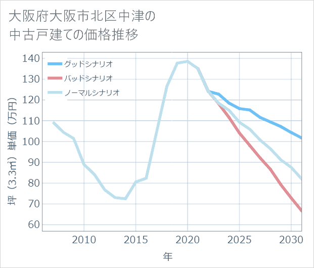 大阪府大阪市北区中津の中古戸建て価格推移