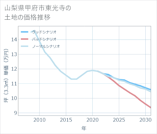 山梨県甲府市東光寺の土地価格推移