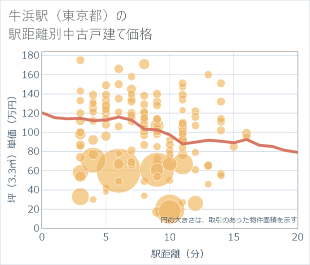 牛浜駅(東京都)の徒歩距離別の中古戸建て坪単価