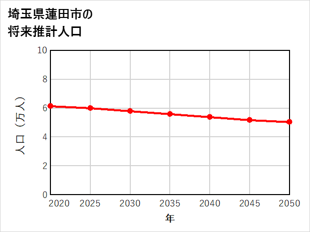 蓮田市の将来推計人口