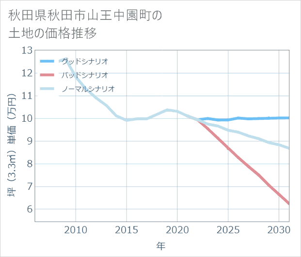 秋田県秋田市山王中園町の土地価格推移