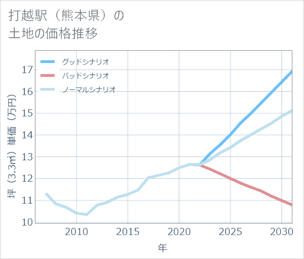 打越駅(熊本県)の土地価格推移