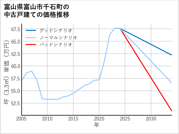 富山県富山市千石町の中古戸建て価格推移