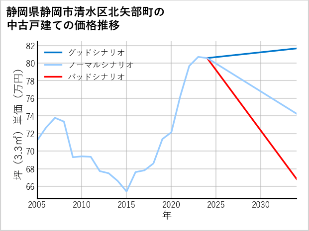 静岡県静岡市清水区北矢部町の中古戸建て価格推移