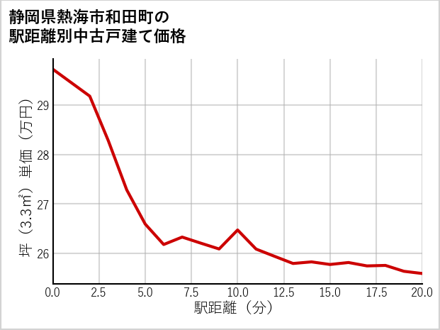 静岡県熱海市和田町の徒歩距離別の中古戸建て坪単価