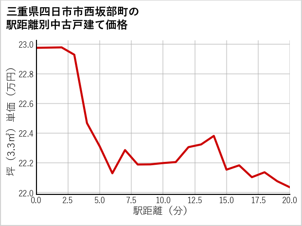 三重県四日市市西坂部町の徒歩距離別の中古戸建て坪単価