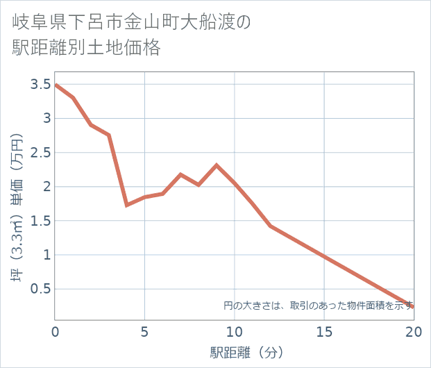 岐阜県下呂市金山町大船渡の徒歩距離別の土地坪単価