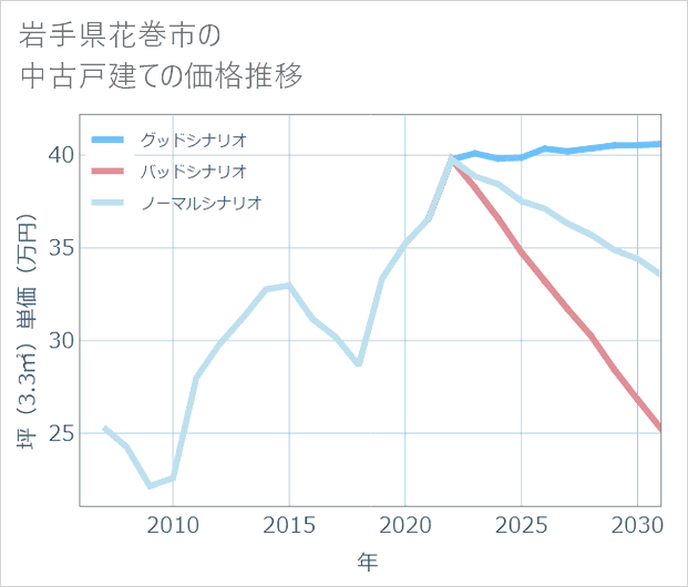 岩手県花巻市の中古戸建て価格推移