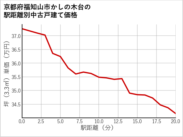 京都府福知山市かしの木台の徒歩距離別の中古戸建て坪単価